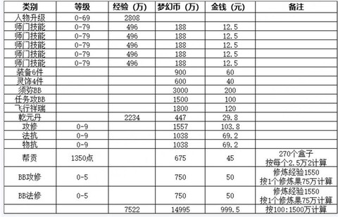 梦幻西游怎么赚钱怎么一天1000万[图2]