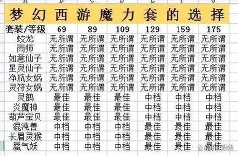 梦幻西游两套属性怎么弄