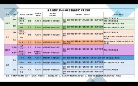 龙之谷怎么堆属性攻
