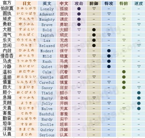 口袋妖怪日月性格怎么看[图1]